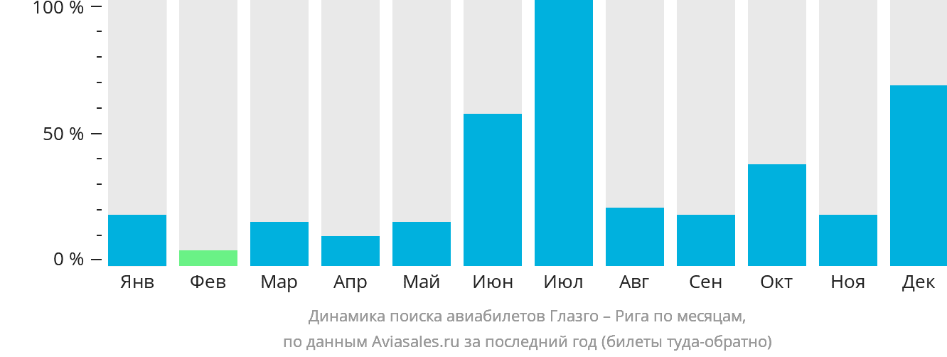 Динамика поиска авиабилетов из Глазго в Ригу по месяцам