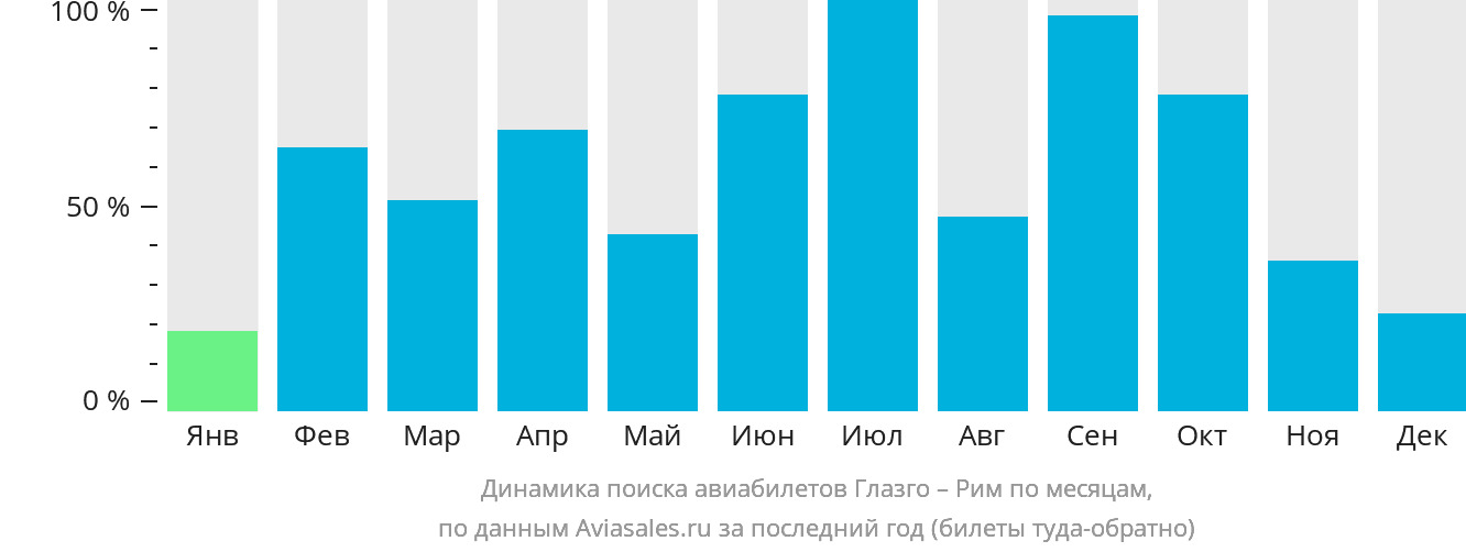 Динамика поиска авиабилетов из Глазго в Рим по месяцам