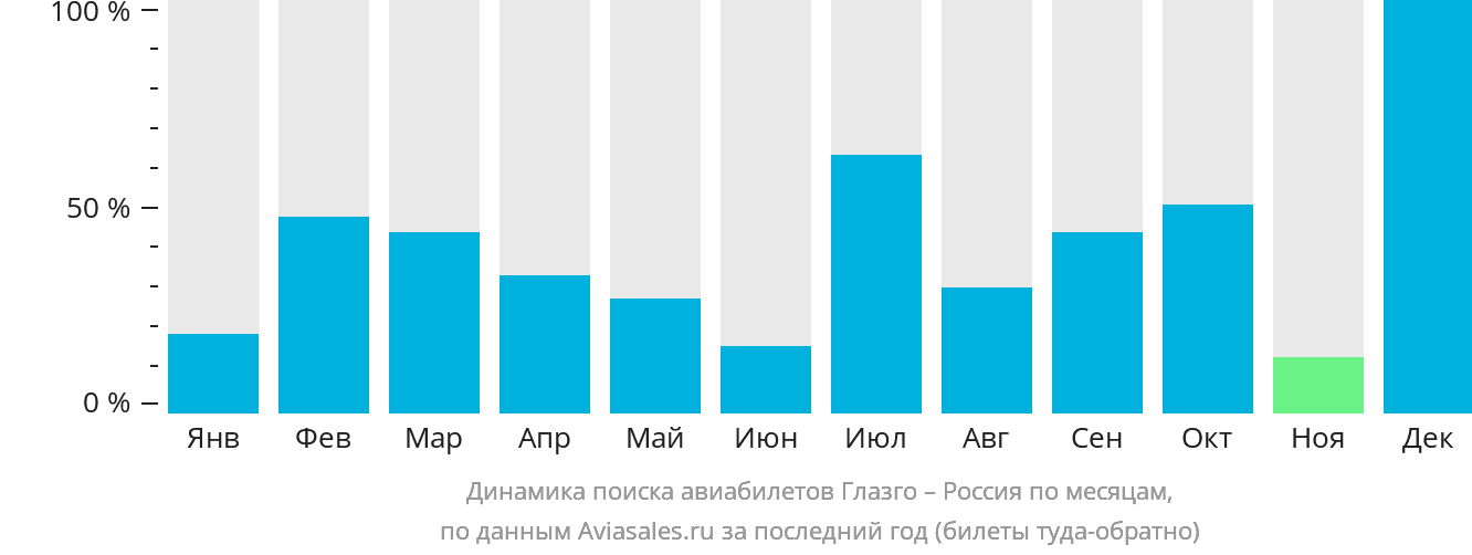 Динамика поиска авиабилетов из Глазго в Россию по месяцам