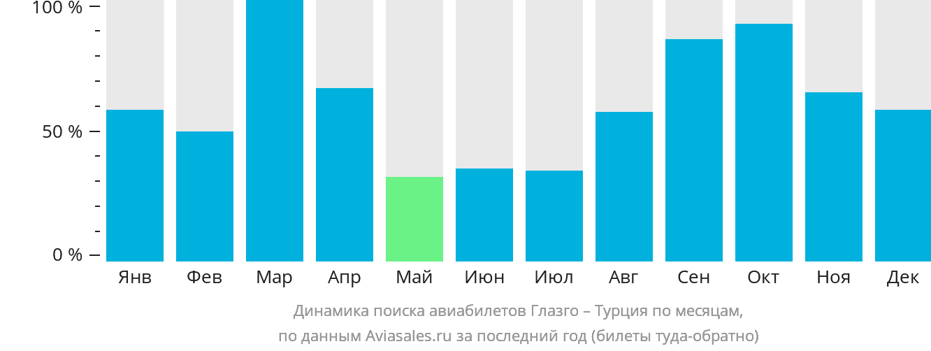 Динамика поиска авиабилетов из Глазго в Турцию по месяцам