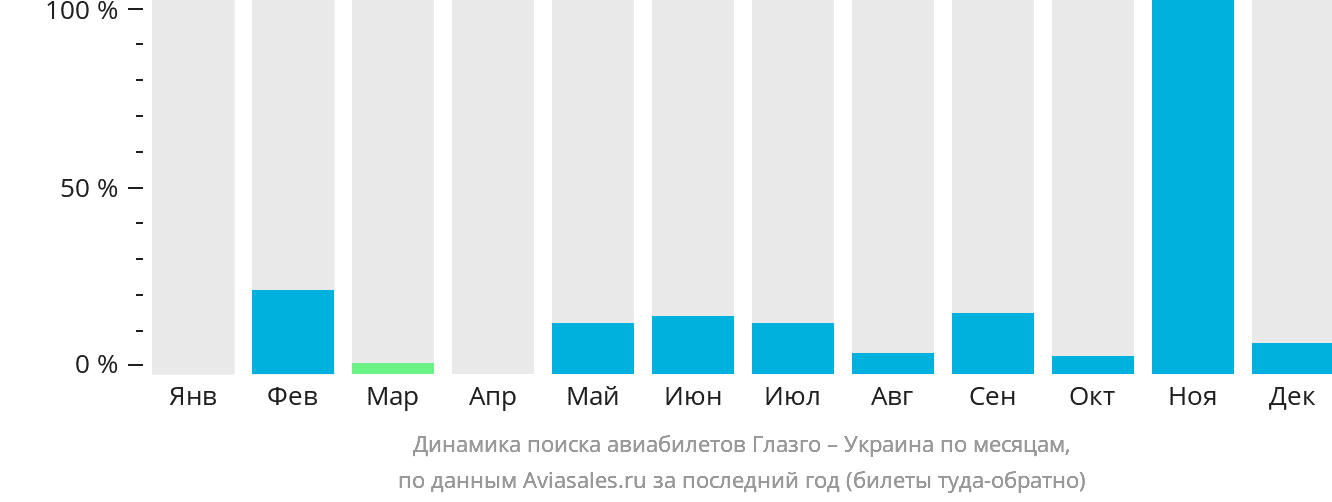Динамика поиска авиабилетов из Глазго в Украину по месяцам