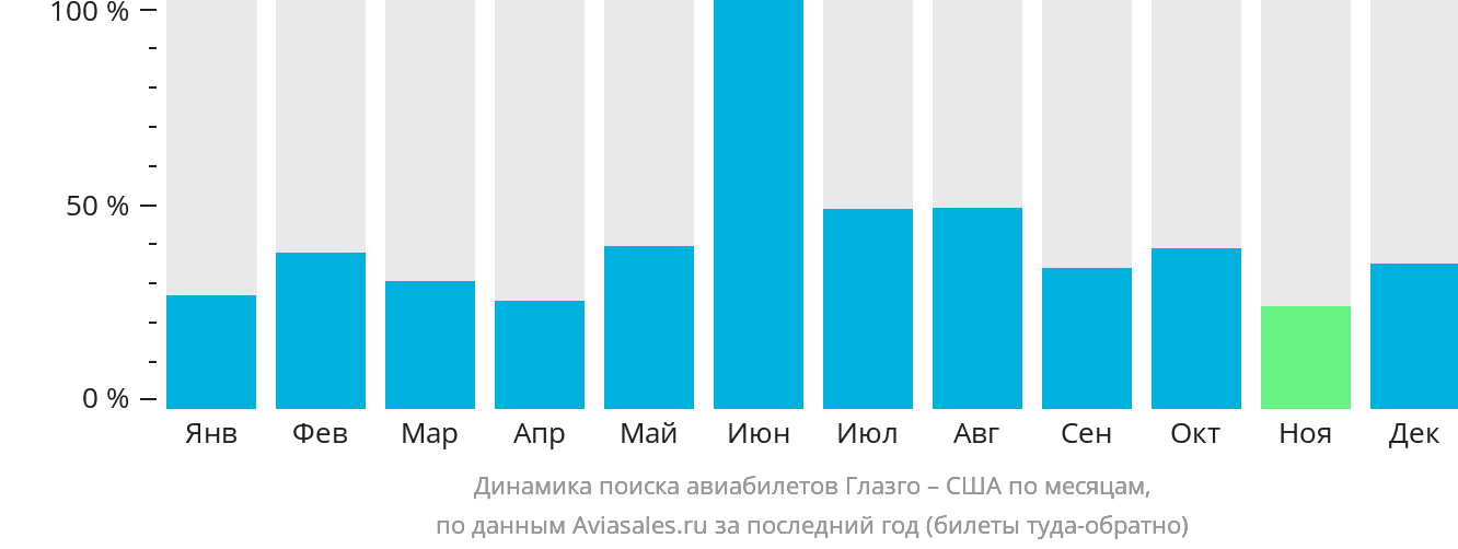 Динамика поиска авиабилетов из Глазго в США по месяцам