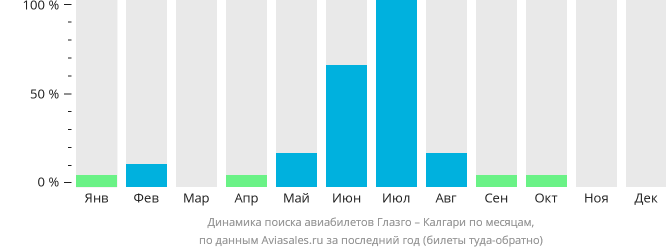 Динамика поиска авиабилетов из Глазго в Калгари по месяцам