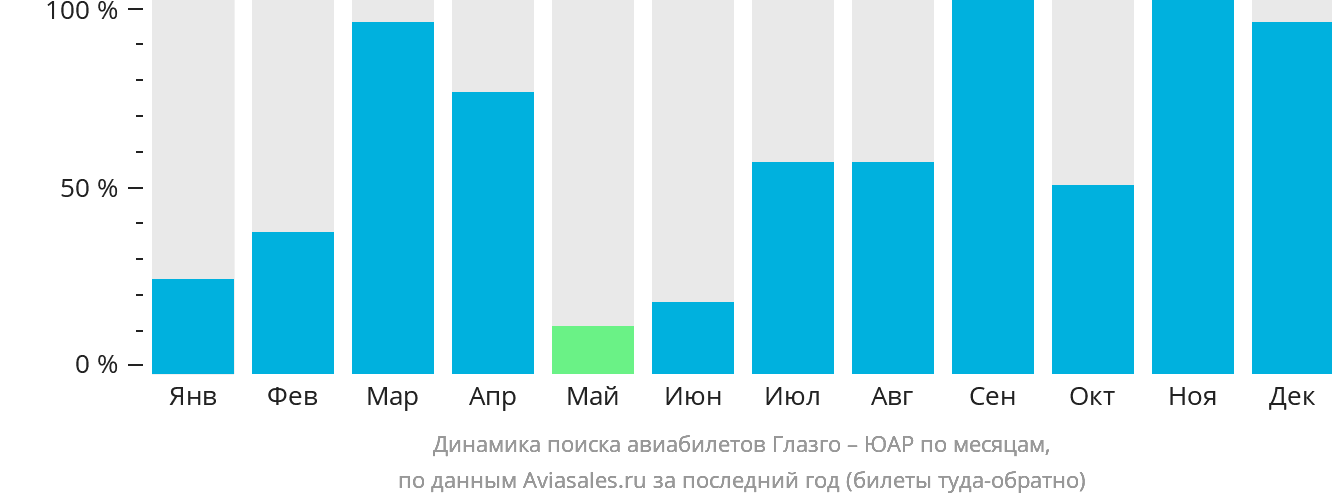 Динамика поиска авиабилетов из Глазго в ЮАР по месяцам