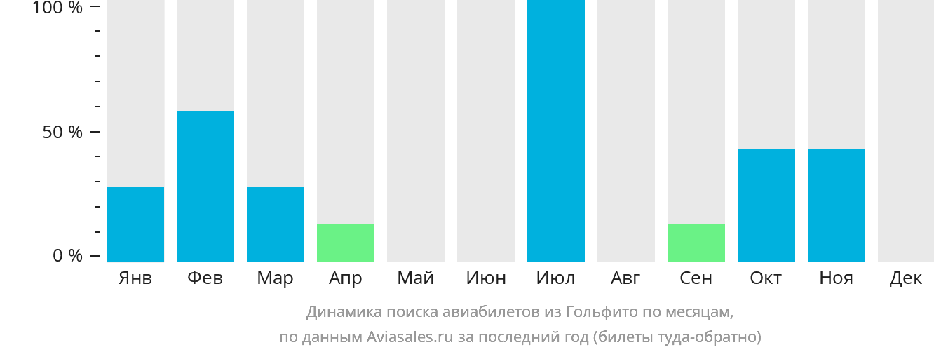 Динамика поиска авиабилетов из Гольфито по месяцам