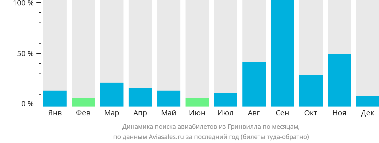 Динамика поиска авиабилетов из Гринвилла по месяцам