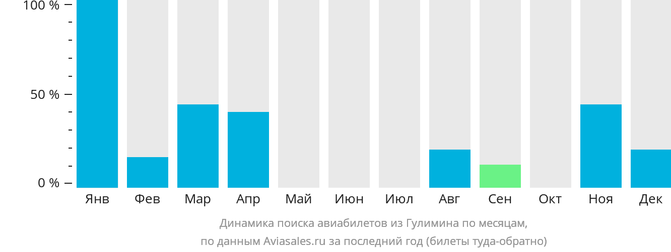 Динамика поиска авиабилетов из Гулимина по месяцам