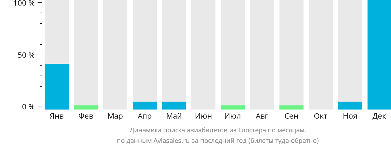Динамика поиска авиабилетов из Глостера по месяцам