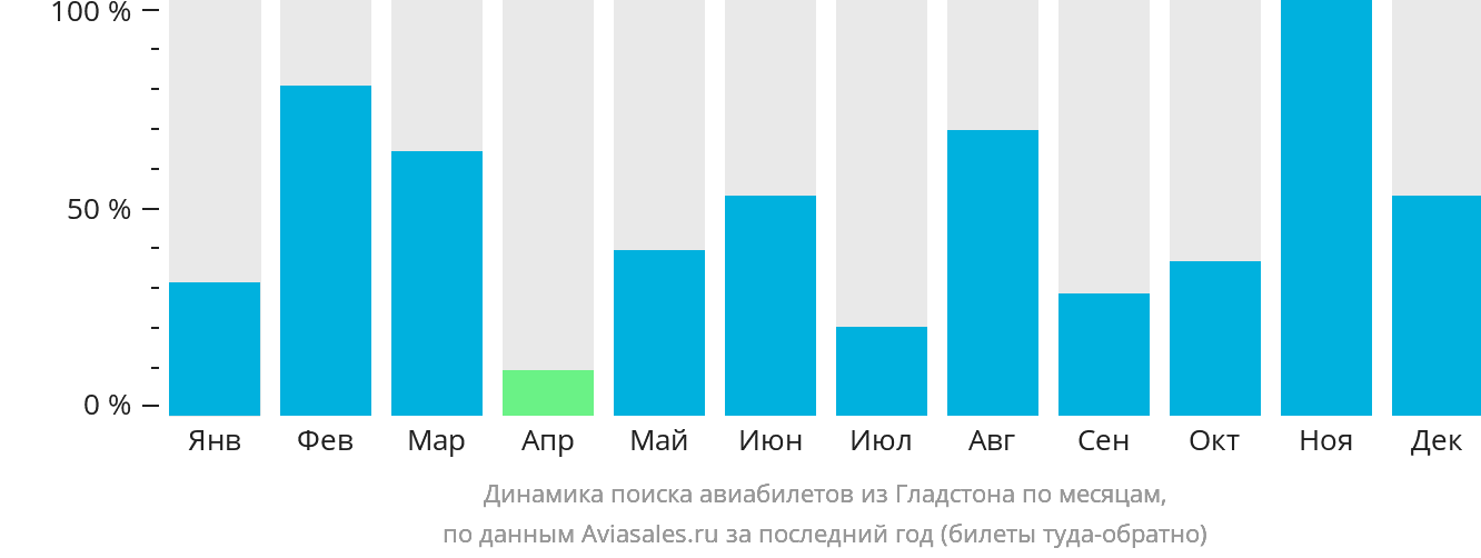 Динамика поиска авиабилетов из Гладстона по месяцам