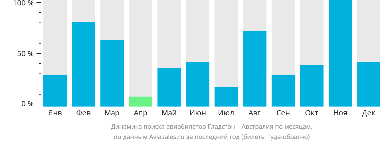 Динамика поиска авиабилетов из Гладстона в Австралию по месяцам