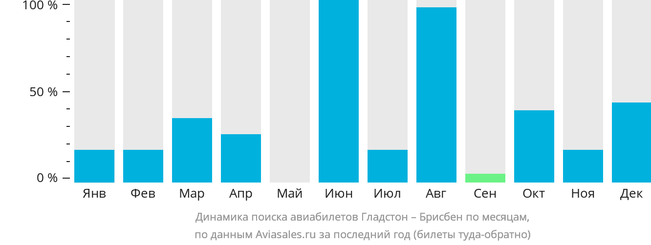 Динамика поиска авиабилетов из Гладстона в Брисбен по месяцам