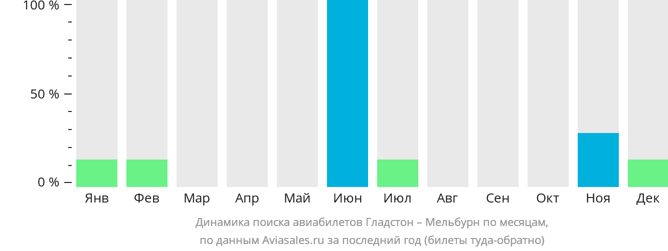 Динамика поиска авиабилетов из Гладстона в Мельбурн по месяцам