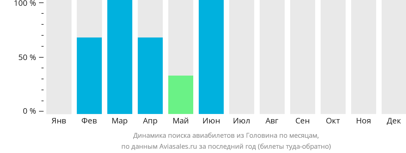 Динамика поиска авиабилетов из Головина по месяцам