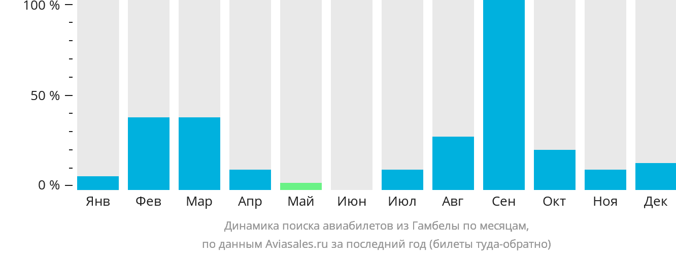 Динамика поиска авиабилетов из Гамбелы по месяцам