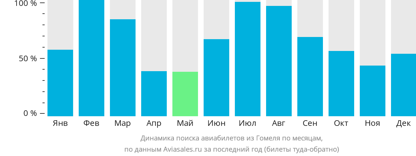Динамика поиска авиабилетов из Гомеля по месяцам