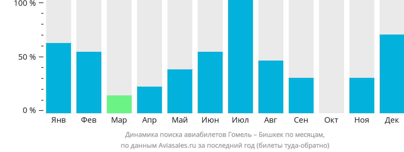 Динамика поиска авиабилетов из Гомеля в Бишкек по месяцам