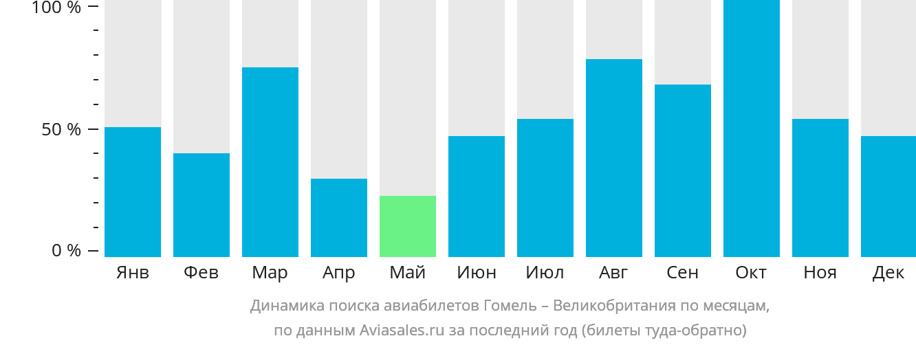 Динамика поиска авиабилетов из Гомеля в Великобританию по месяцам