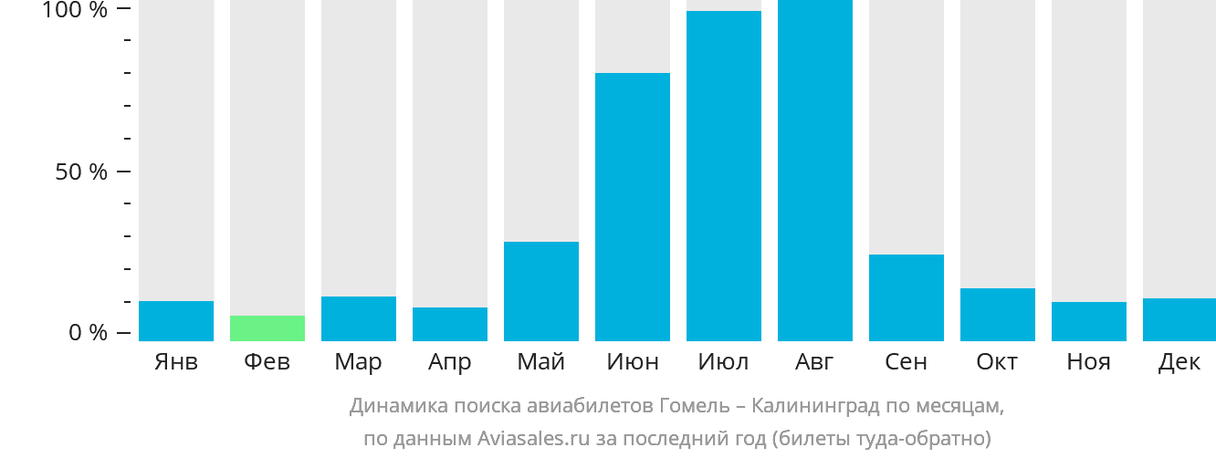 Динамика поиска авиабилетов из Гомеля в Калининград по месяцам