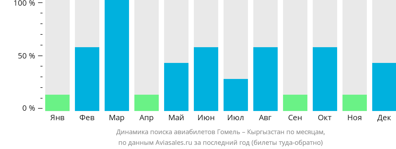 Динамика поиска авиабилетов из Гомеля в Кыргызстан по месяцам