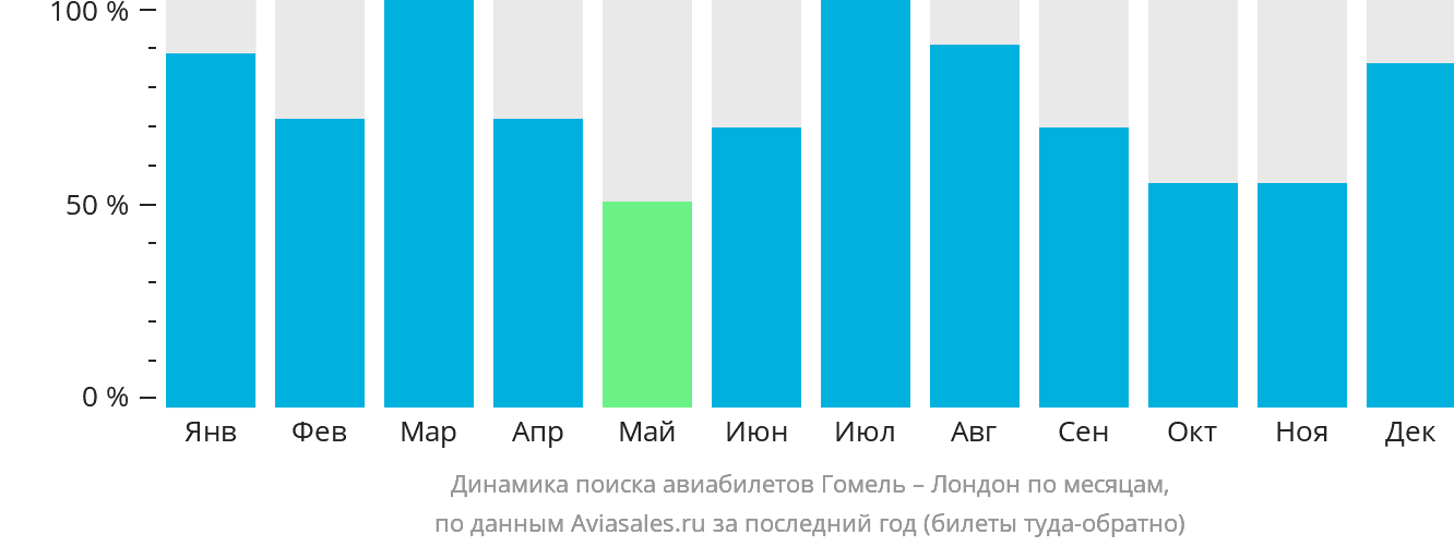Динамика поиска авиабилетов из Гомеля в Лондон по месяцам