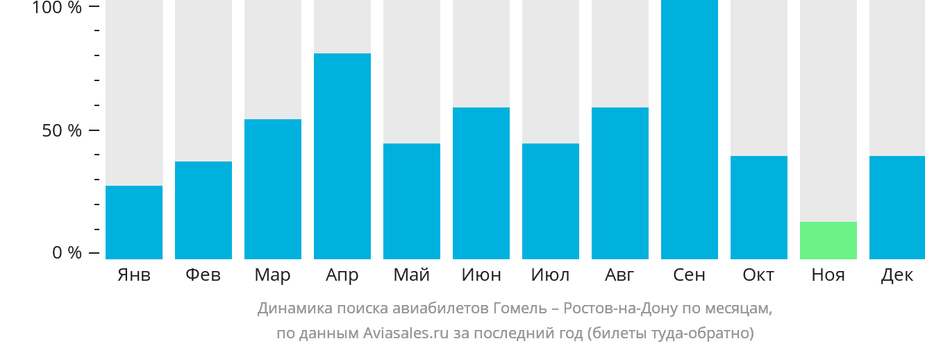Динамика поиска авиабилетов из Гомеля в Ростов-на-Дону по месяцам