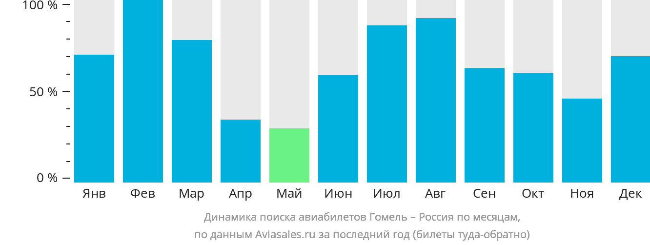 Динамика поиска авиабилетов из Гомеля в Россию по месяцам