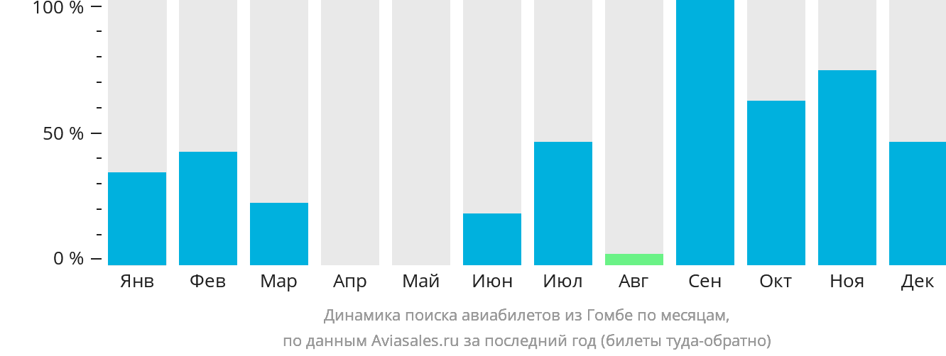 Динамика поиска авиабилетов из Гомбе по месяцам