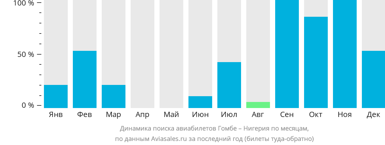 Динамика поиска авиабилетов из Гомбе в Нигерию по месяцам