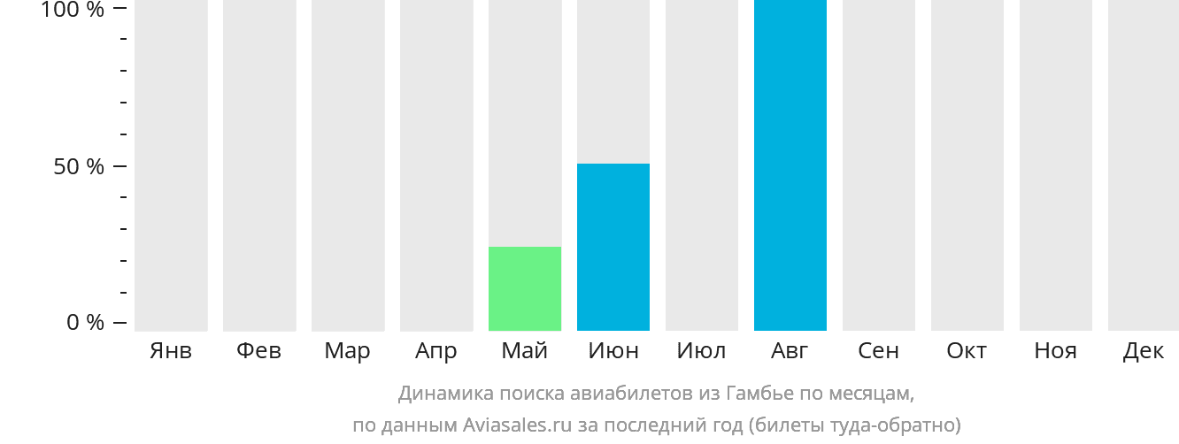 Динамика поиска авиабилетов из Гамбье по месяцам