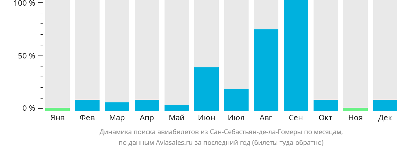 Динамика поиска авиабилетов из Сан-Себастьян-де-ла-Гомеры по месяцам