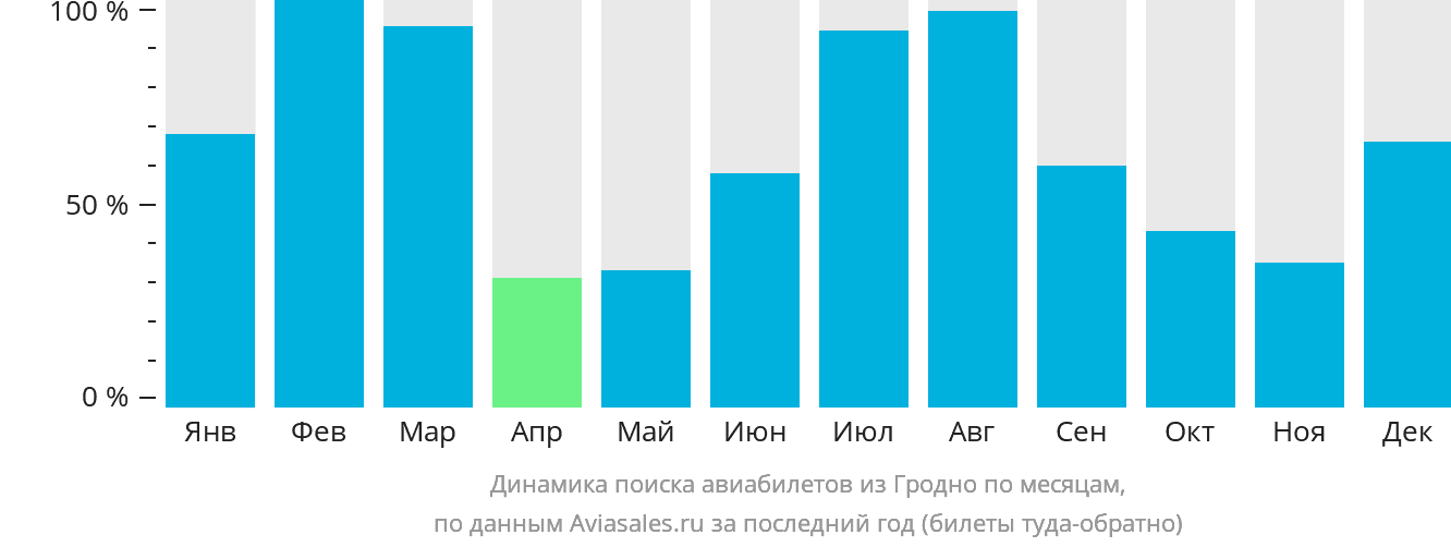 Динамика поиска авиабилетов из Гродно по месяцам