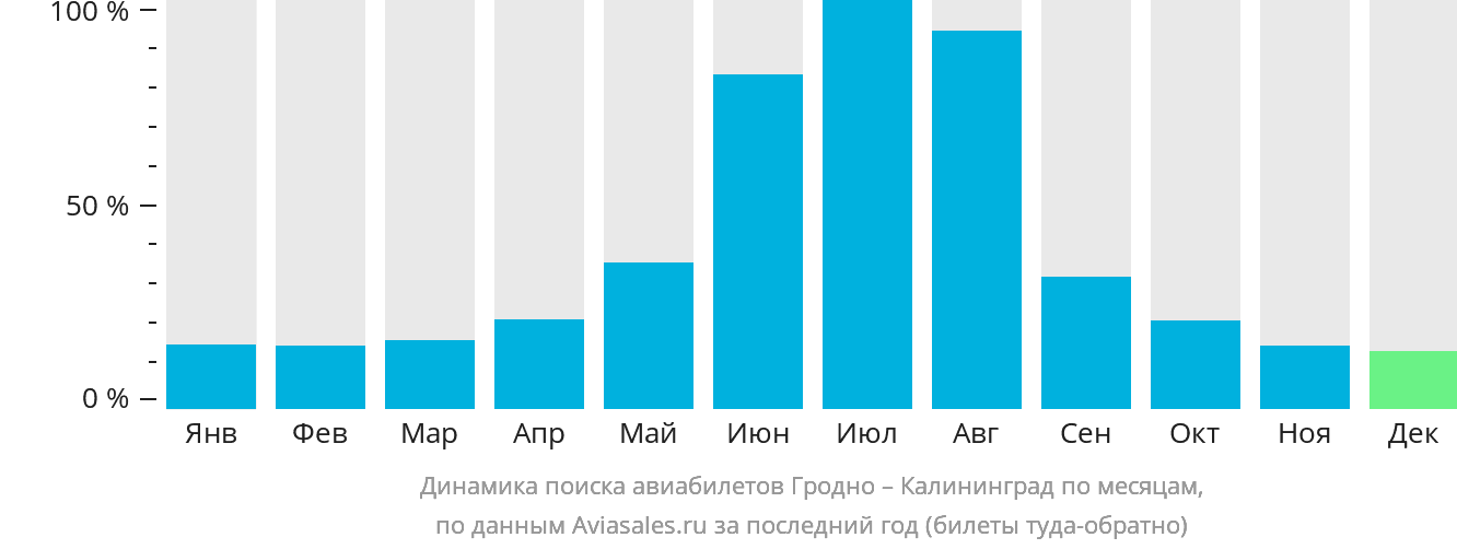 Динамика поиска авиабилетов из Гродно в Калининград по месяцам