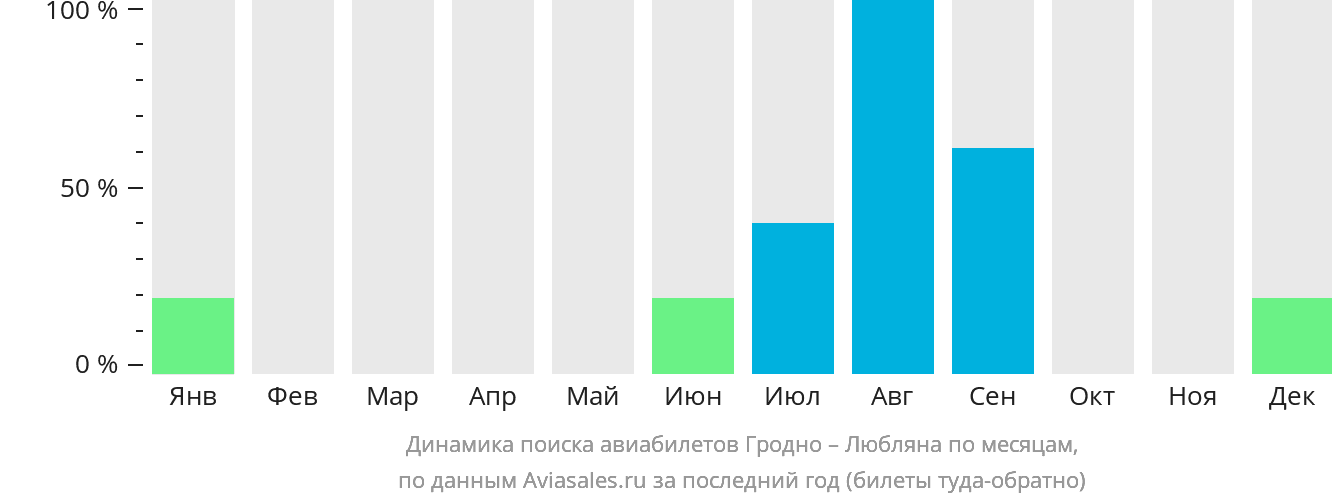Динамика поиска авиабилетов из Гродно в Любляну по месяцам