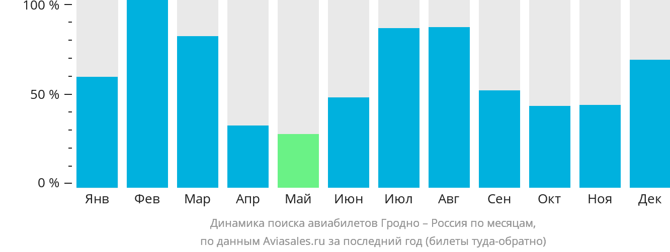 Динамика поиска авиабилетов из Гродно в Россию по месяцам