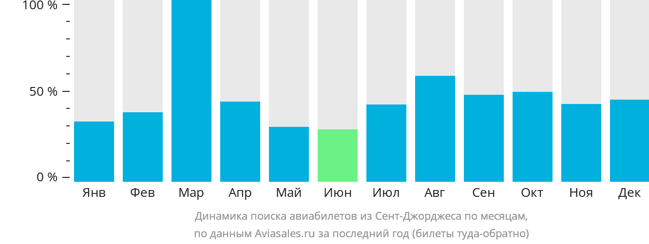 Динамика поиска авиабилетов из Сент-Джорджеса по месяцам