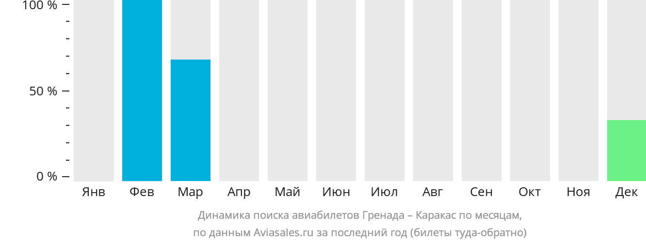 Динамика поиска авиабилетов из Сент-Джорджеса в Каракас по месяцам