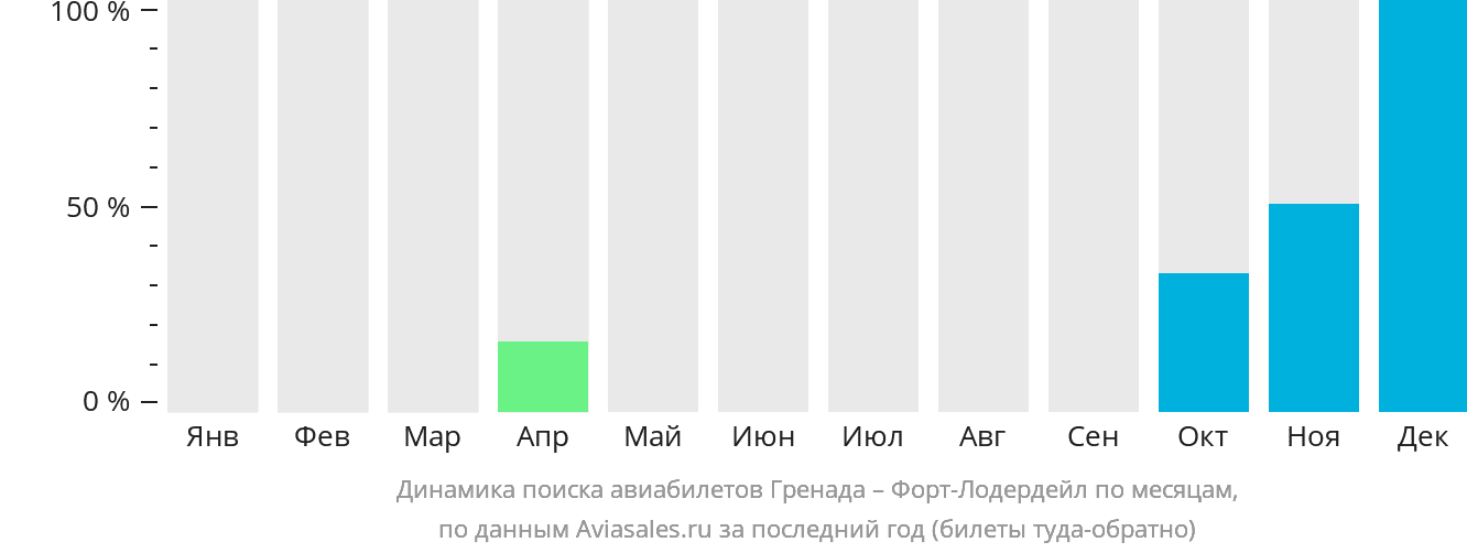 Динамика поиска авиабилетов из Сент-Джорджеса в Форт-Лодердейл по месяцам