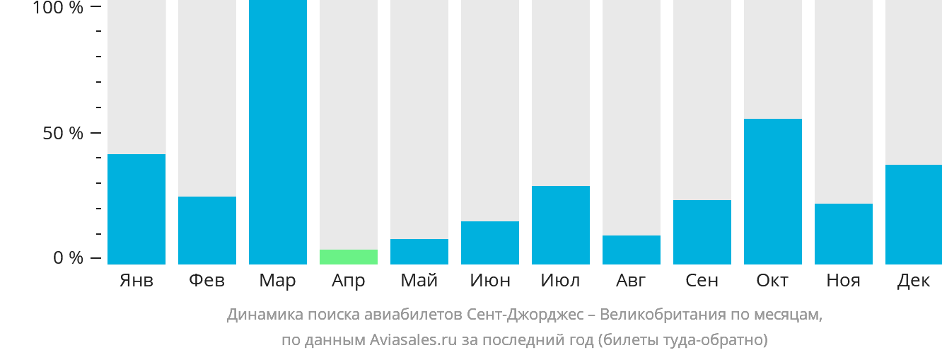 Динамика поиска авиабилетов из Сент-Джорджеса в Великобританию по месяцам