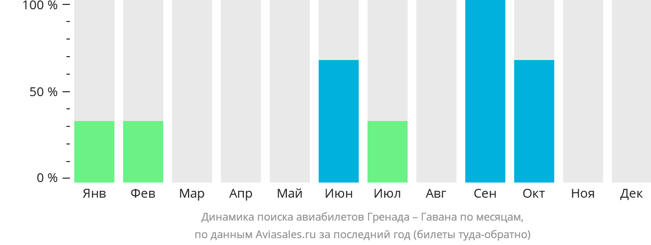 Динамика поиска авиабилетов из Сент-Джорджеса в Гавану по месяцам