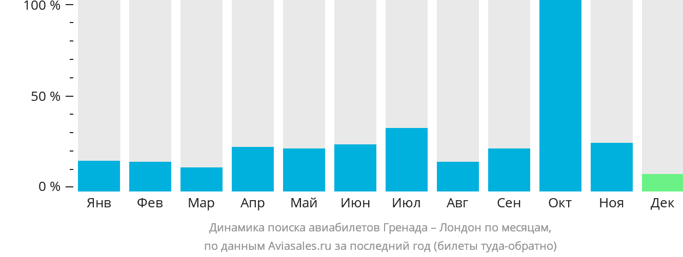 Динамика поиска авиабилетов из Сент-Джорджеса в Лондон по месяцам