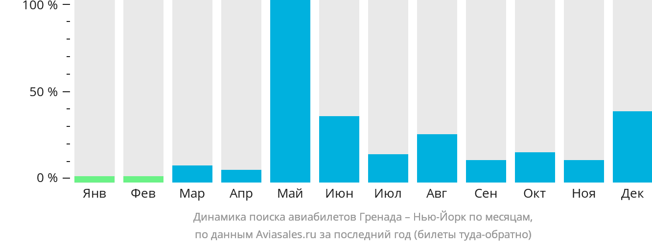 Динамика поиска авиабилетов из Сент-Джорджеса в Нью-Йорк по месяцам