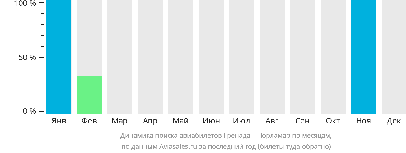 Динамика поиска авиабилетов из Сент-Джорджеса в Порламар по месяцам