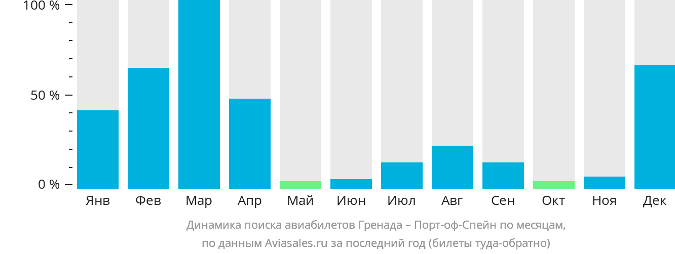 Динамика поиска авиабилетов из Сент-Джорджеса в Порт-оф-Спейн по месяцам