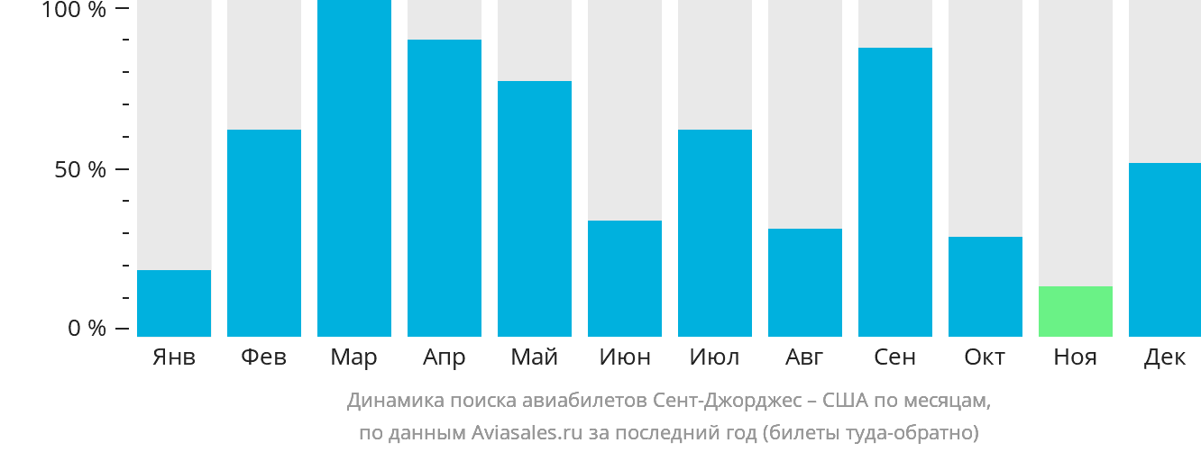 Динамика поиска авиабилетов из Сент-Джорджеса в США по месяцам