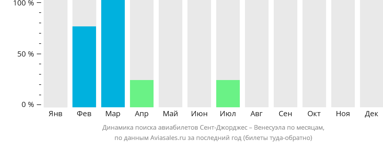Динамика поиска авиабилетов из Сент-Джорджеса в Венесуэлу по месяцам