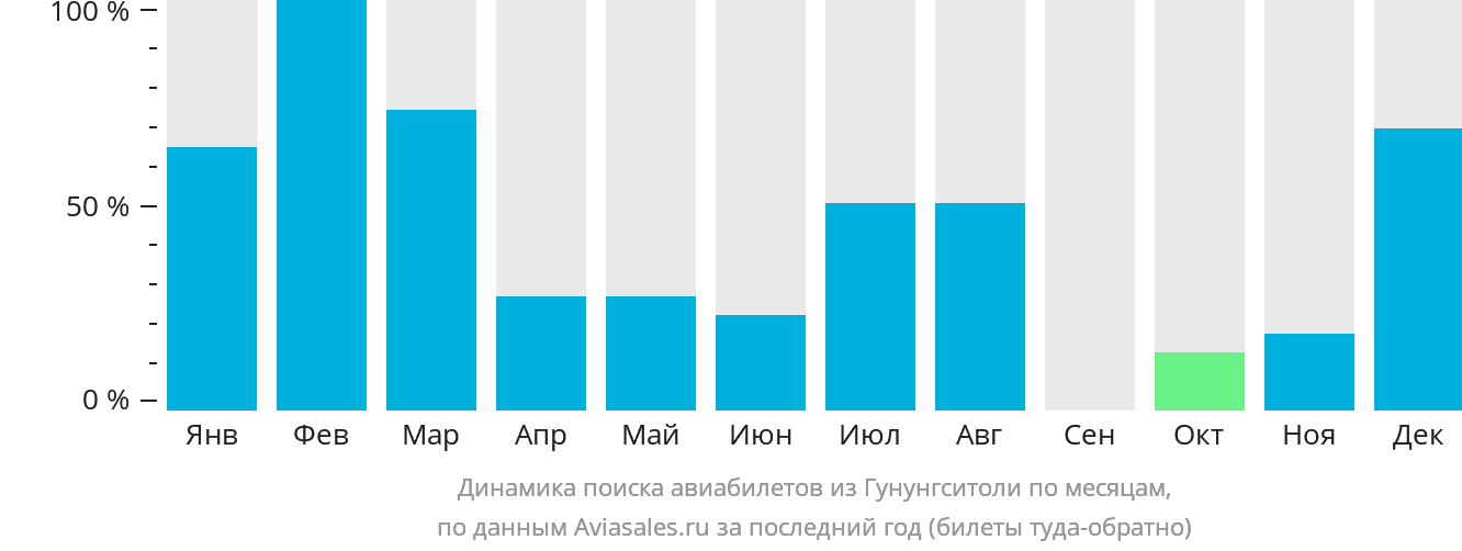 Динамика поиска авиабилетов из Гунунгситоли по месяцам