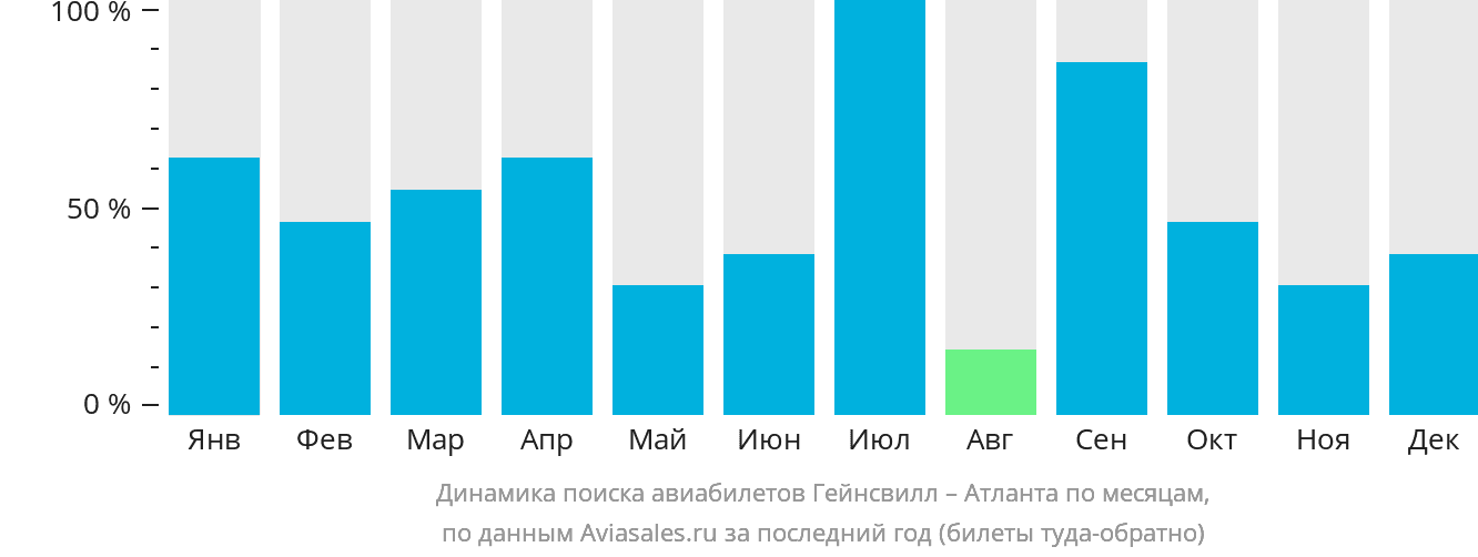 Динамика поиска авиабилетов из Гейнсвилла в Атланту по месяцам