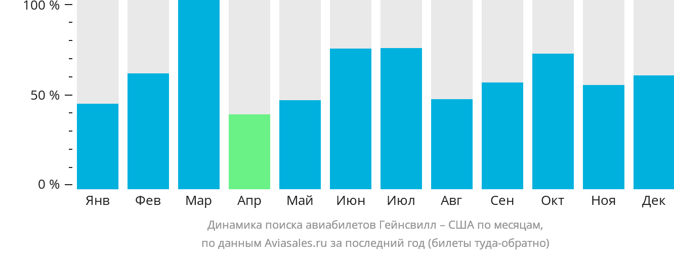 Динамика поиска авиабилетов из Гейнсвилла в США по месяцам