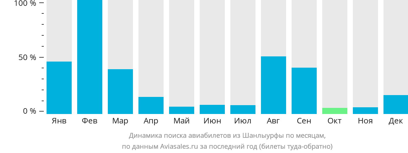 Динамика поиска авиабилетов из Шанлыурфы по месяцам