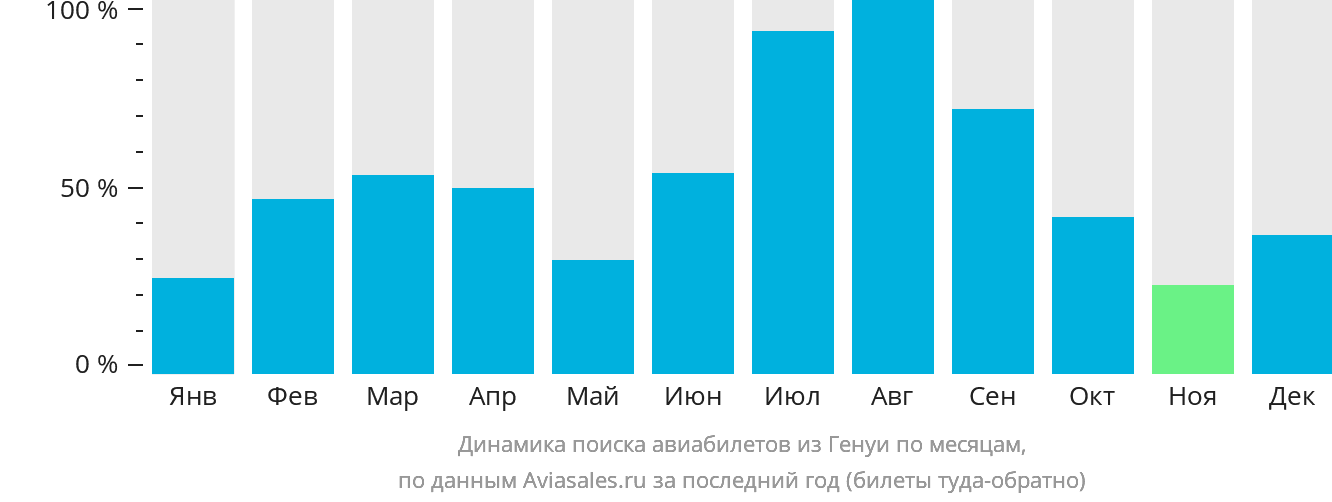 Динамика поиска авиабилетов из Генуи по месяцам